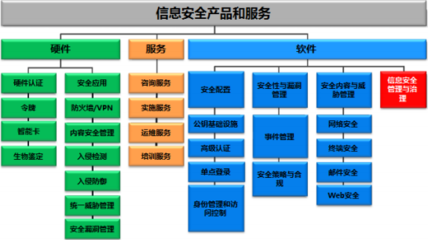 2016-2022年中國信息安全行業(yè)深度分析及投資策略研究報告